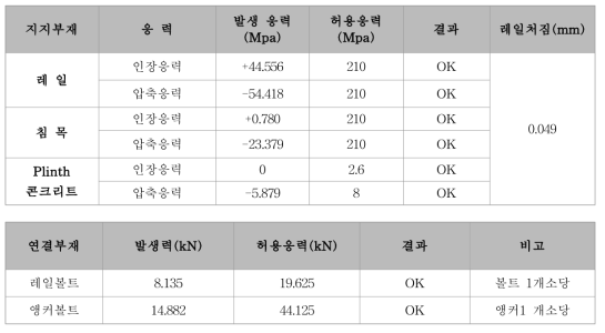 처짐 및 응력검토 결과