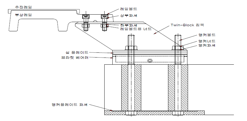 Twin-Block 침목구조의 형상 및 체결장치