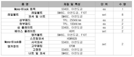 Mono-Block 침목구조의 용품 및 수량(침목 1개소당)