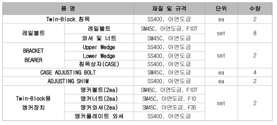 Twin-Block 침목구조의 용품 및 수량(침목 1개소당)