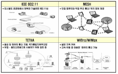 CBTC에 적용할 수 있는 무선 기술의 종류