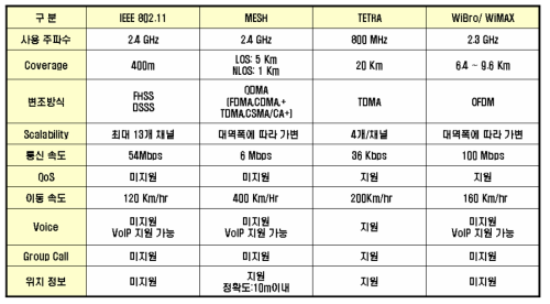 CBTC에 적용할 수 있는 무선기술의 주요 기능 비교