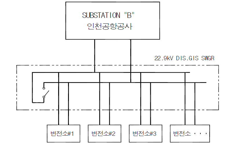 자기부상열차 수전설비 구성