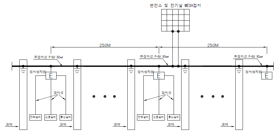 ]자기부상열차 시스템의 공용접지시스템의 개요도