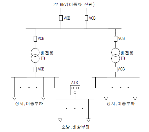 전력 공급 계통도