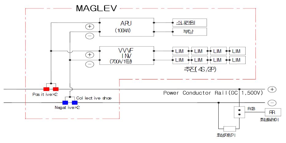 시범노선 자기부상열차의 전력급전 계통도