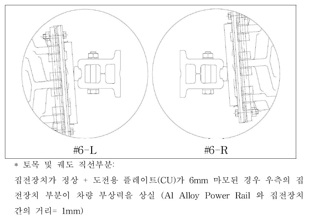 토목 및 궤도 곡선부분: 제3궤조 파워레일 도전용 플레이트(CU)가 정상 상태 - 차량 우측부분 최 악 조건으로 부상력을 상실경우 집전장치는 파워레일 컨덕트 플레이트와 2/3정도 면 접촉.