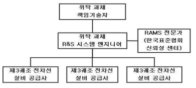 안전성 및 신뢰성 확보 위탁연구 수행 조직도