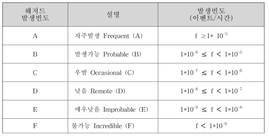 위험요소 빈도수