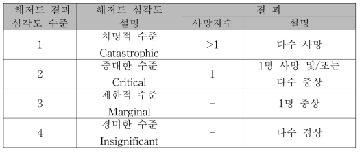 EN 50126 해저드 결과 심각도 위험 요소 심각도