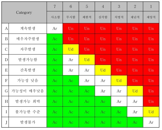 포스콘 위험 요소 심각도 등급