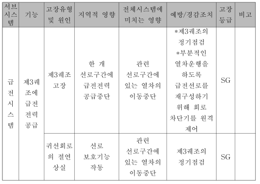 현대로템 고장모드 및 결과분석 자료