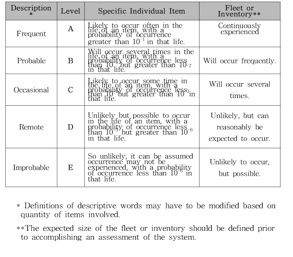 MIL-STD-882D, TABLE A-II. Suggested mishap probability levels.