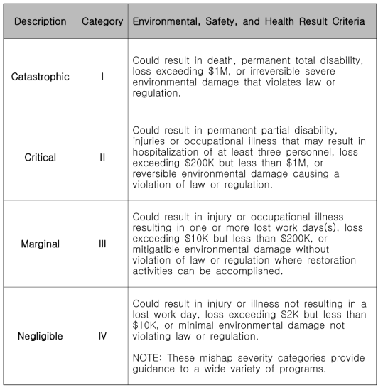 Suggested mishap severity categories.