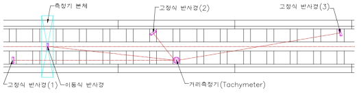 삼각 측량 개념도