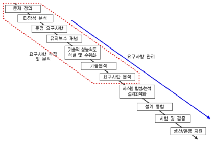 SE 프로세스에 요구사항의 수집/분석/관리 활동의 범위