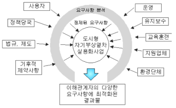 실용화사업에 있어서 요구사항 분석의 역할