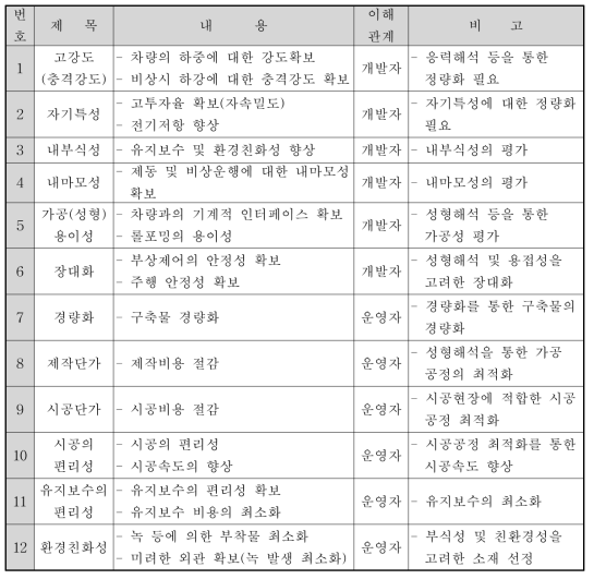 부상레일의 요구사항