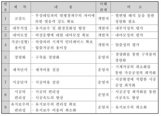 추진레일의 요구사항