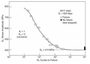 응력-수명곡선의 예