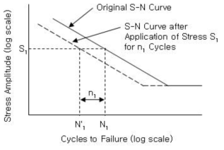 S-N 선도에 있어 Miner 법칙의 효과