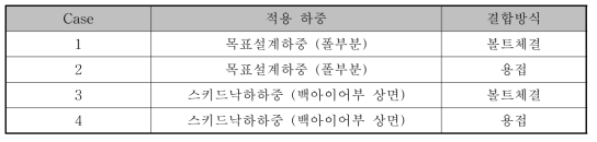 해석조건의 분류