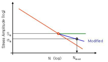 Modified S-N Curve