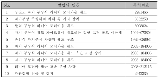 도시형 자기부상열차 레일 관련 일본 특허 목록