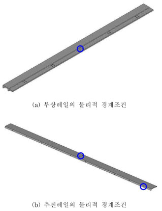 부상/추진레일의 물리적 경계조건