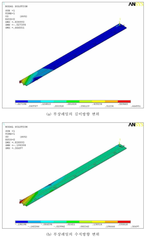 부상레일의 변위(1/2 model)