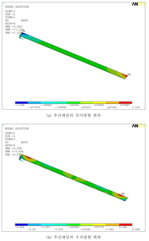 추진레일의 변위