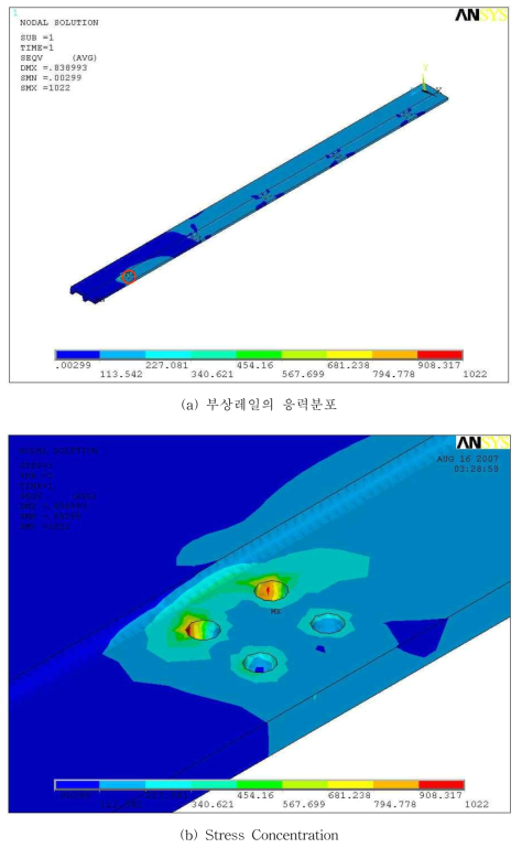 부상레일의 응력분포(1/2 model)