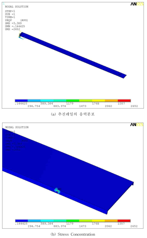 추진레일의 응력분포