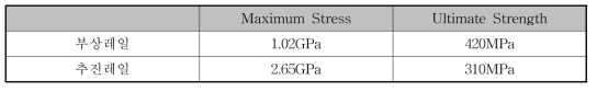 Maximum Stress