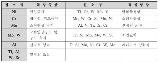 강재의 첨가 원소에 따른 특성변화