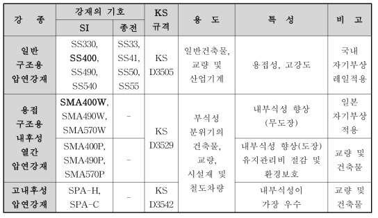 자기부상 레일에 적용되는 대표적인 강재의 규격체계