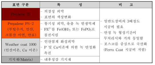 Weather Coat 피막의 구성과 작용