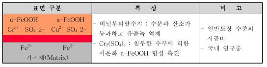 Weather Act 피막의 구성 및 작용