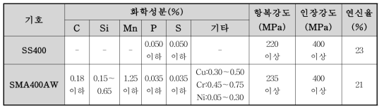 일반강 및 내후성강의 상세 화학조성 및 기계적 특성