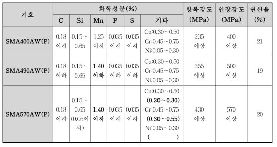 실용화 노선을 위한 부상레일의 상세 화학조성 및 기계적 특성