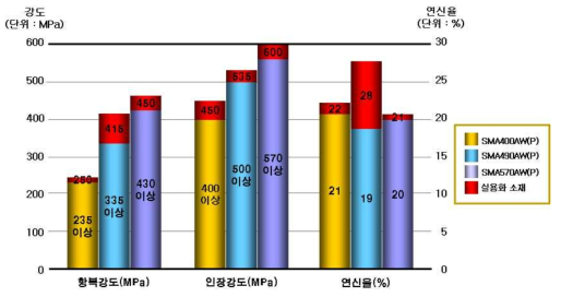 부상레일의 기계적 특성