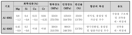 실용화 노선을 위한 추진레일의 상세 화학조성 및 기계적 특성