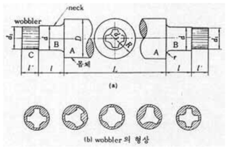 Roller의 각부 명칭