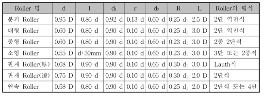 Roll의 치수의 예