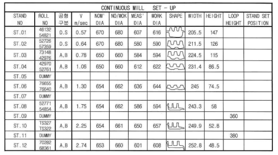 각 패스별 압연 속도 및 Roll의 형상 [자료제공 : 현대제철]