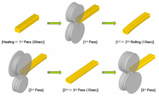 Process Condition