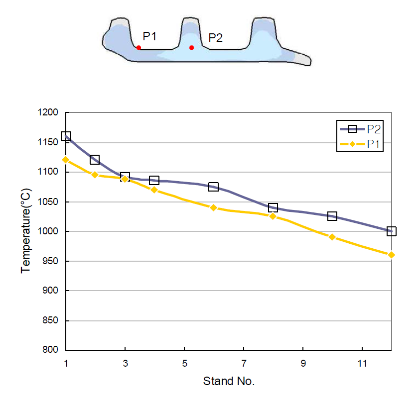 각 공정별 온도 변화