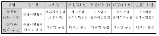 국내 적용 공법