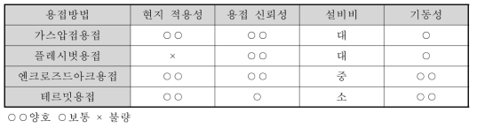 레일 용접법의 장단점