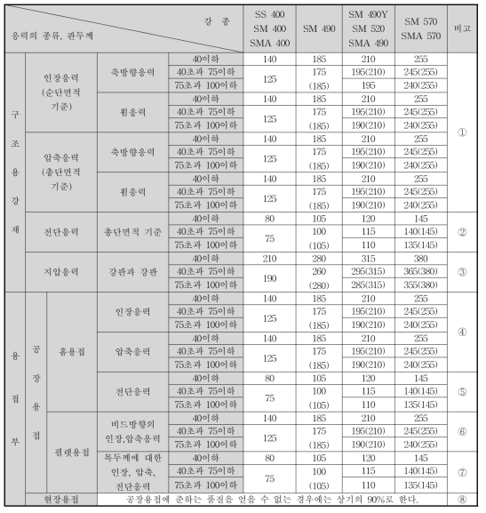 강재 및 용접부의 허용응력